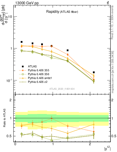 Plot of top.y in 13000 GeV pp collisions