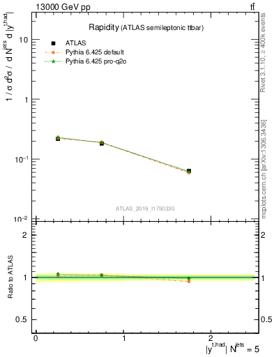 Plot of top.y in 13000 GeV pp collisions