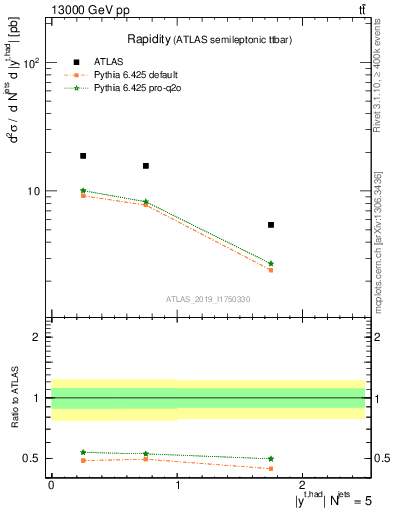 Plot of top.y in 13000 GeV pp collisions