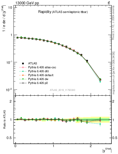 Plot of top.y in 13000 GeV pp collisions
