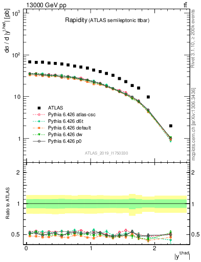 Plot of top.y in 13000 GeV pp collisions