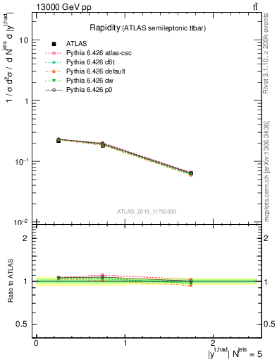 Plot of top.y in 13000 GeV pp collisions