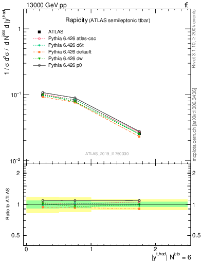 Plot of top.y in 13000 GeV pp collisions