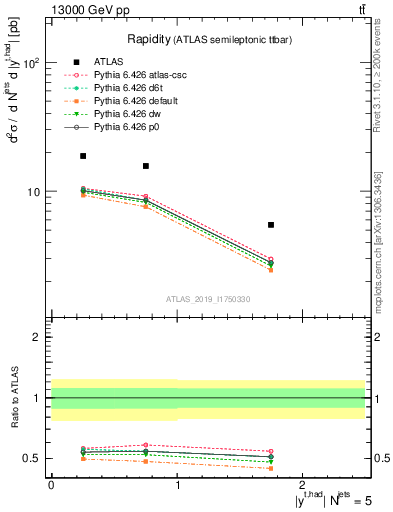 Plot of top.y in 13000 GeV pp collisions