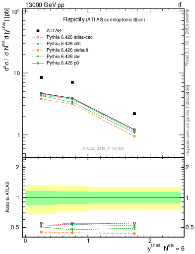 Plot of top.y in 13000 GeV pp collisions