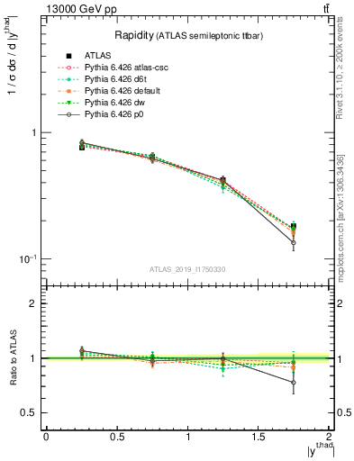 Plot of top.y in 13000 GeV pp collisions