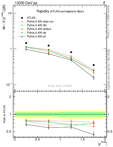 Plot of top.y in 13000 GeV pp collisions