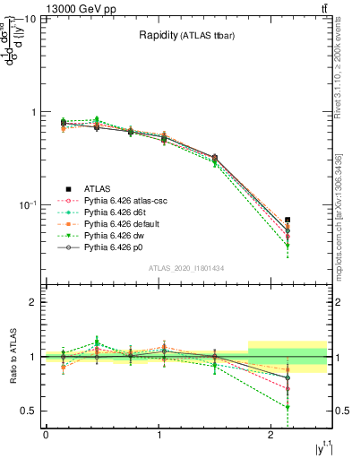 Plot of top.y in 13000 GeV pp collisions