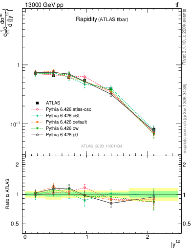 Plot of top.y in 13000 GeV pp collisions