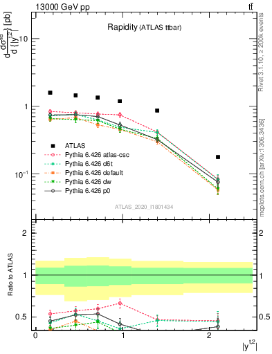 Plot of top.y in 13000 GeV pp collisions