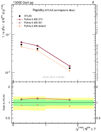 Plot of top.y in 13000 GeV pp collisions