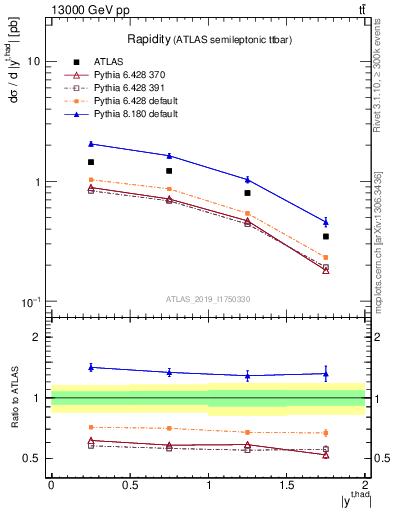 Plot of top.y in 13000 GeV pp collisions