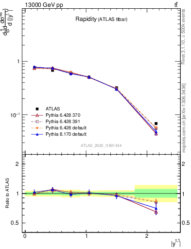 Plot of top.y in 13000 GeV pp collisions