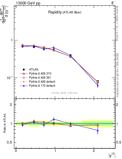 Plot of top.y in 13000 GeV pp collisions
