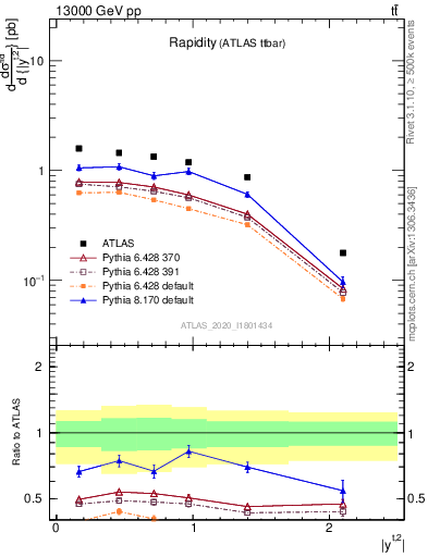 Plot of top.y in 13000 GeV pp collisions