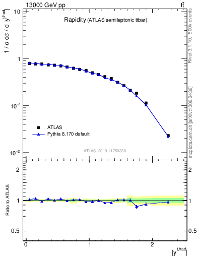 Plot of top.y in 13000 GeV pp collisions