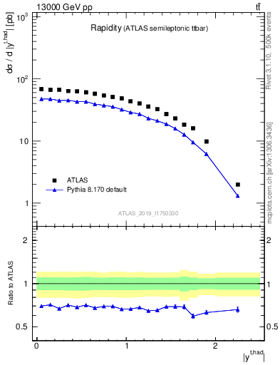 Plot of top.y in 13000 GeV pp collisions