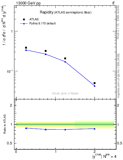 Plot of top.y in 13000 GeV pp collisions
