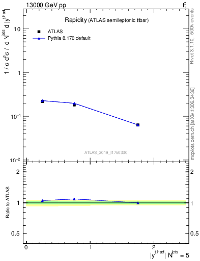 Plot of top.y in 13000 GeV pp collisions