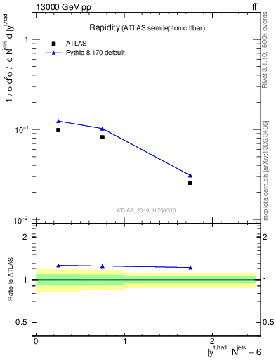 Plot of top.y in 13000 GeV pp collisions