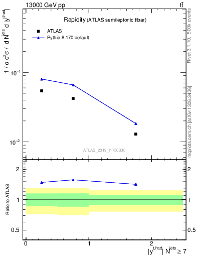 Plot of top.y in 13000 GeV pp collisions