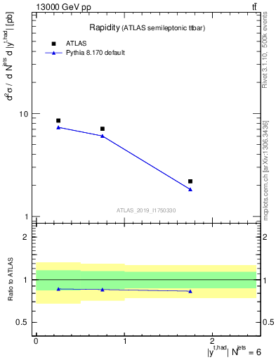 Plot of top.y in 13000 GeV pp collisions
