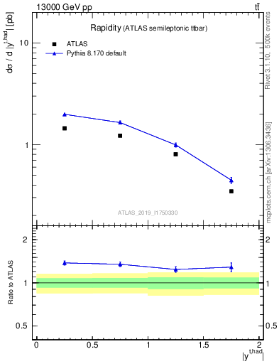 Plot of top.y in 13000 GeV pp collisions