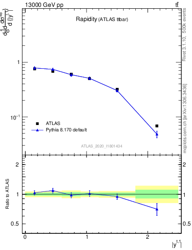 Plot of top.y in 13000 GeV pp collisions