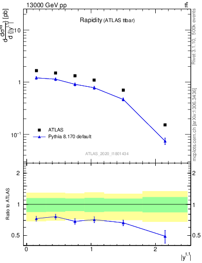 Plot of top.y in 13000 GeV pp collisions
