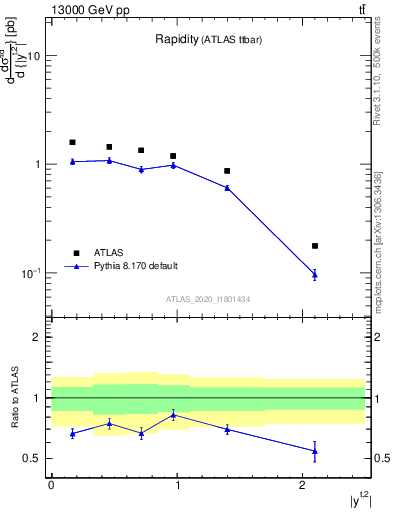 Plot of top.y in 13000 GeV pp collisions