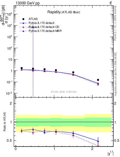 Plot of top.y in 13000 GeV pp collisions