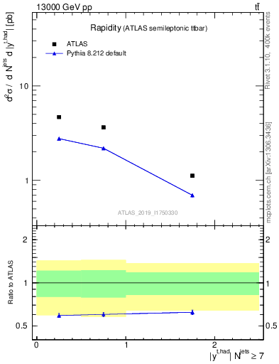 Plot of top.y in 13000 GeV pp collisions