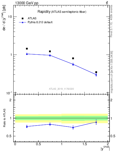 Plot of top.y in 13000 GeV pp collisions