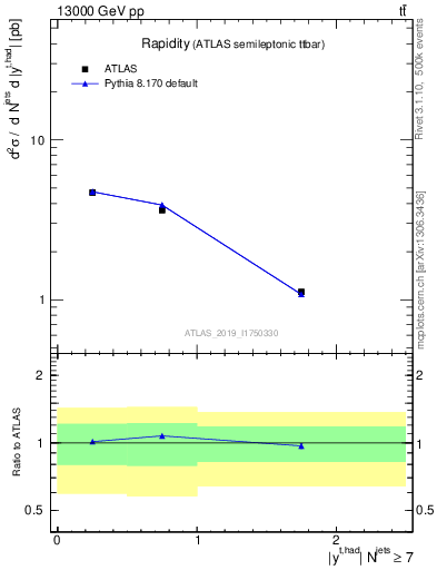 Plot of top.y in 13000 GeV pp collisions