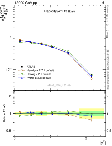 Plot of top.y in 13000 GeV pp collisions
