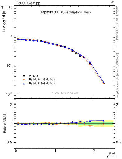 Plot of top.y in 13000 GeV pp collisions