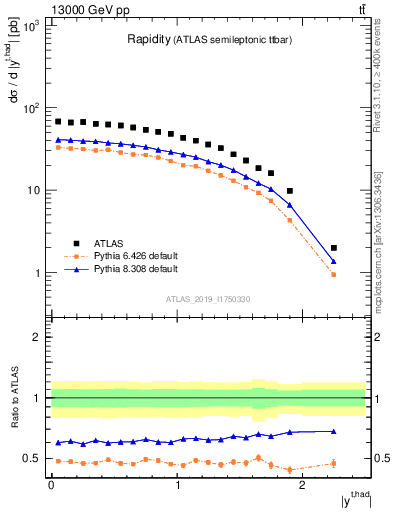 Plot of top.y in 13000 GeV pp collisions