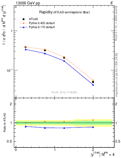 Plot of top.y in 13000 GeV pp collisions