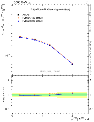 Plot of top.y in 13000 GeV pp collisions