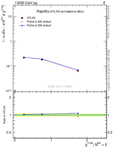 Plot of top.y in 13000 GeV pp collisions