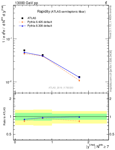 Plot of top.y in 13000 GeV pp collisions