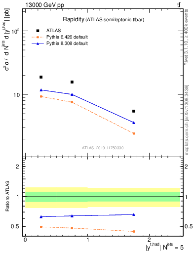 Plot of top.y in 13000 GeV pp collisions