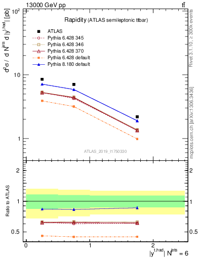 Plot of top.y in 13000 GeV pp collisions