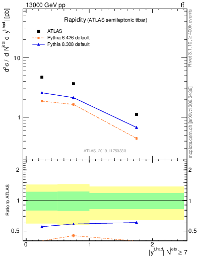 Plot of top.y in 13000 GeV pp collisions