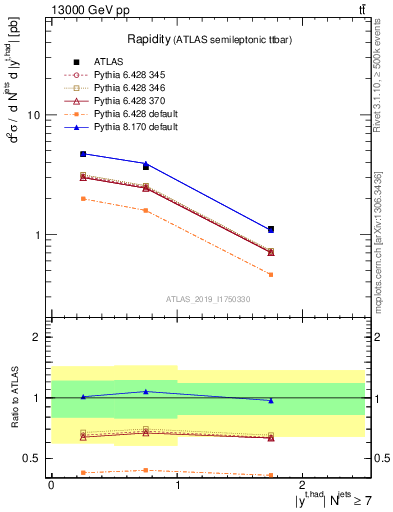 Plot of top.y in 13000 GeV pp collisions