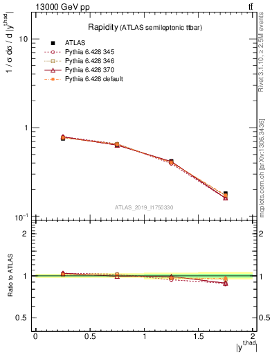 Plot of top.y in 13000 GeV pp collisions