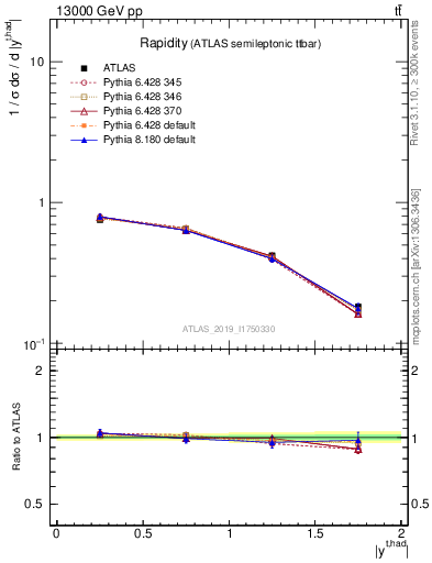 Plot of top.y in 13000 GeV pp collisions