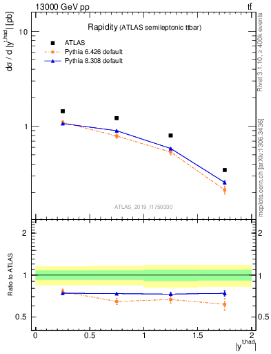 Plot of top.y in 13000 GeV pp collisions