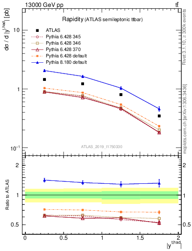 Plot of top.y in 13000 GeV pp collisions