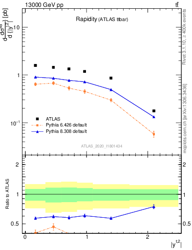 Plot of top.y in 13000 GeV pp collisions
